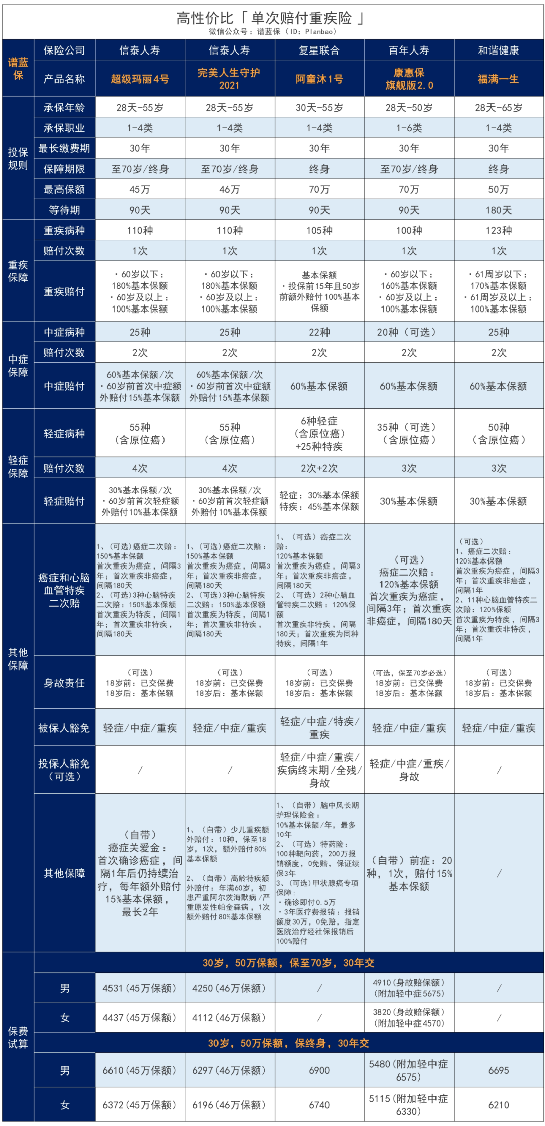 超级玛丽4号：癌症多重保障，最高赔360%基本保额！插图20