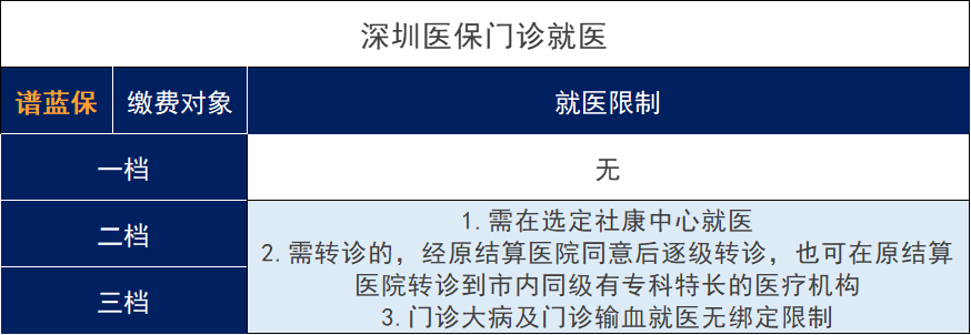 2021年深圳医保的缴费标准、报销范围和报销比例是怎么样？插图2