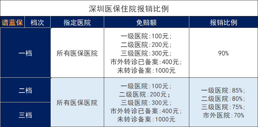 2021年深圳医保的缴费标准、报销范围和报销比例是怎么样？插图8