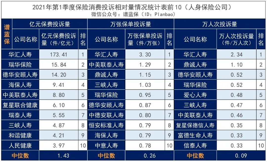 2021年第一季度保险消费投诉通报出炉，谁家投诉多？插图8