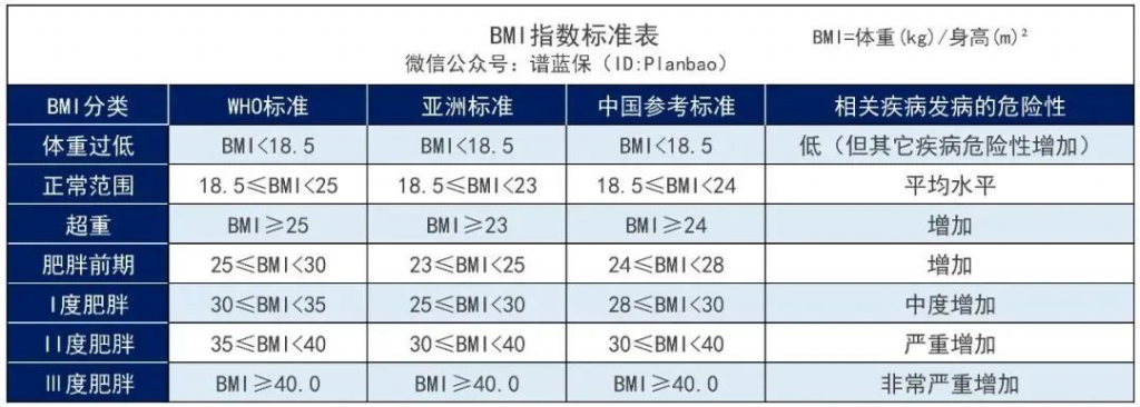 超重或肥胖，BMI不达标，影响买保险吗？插图2