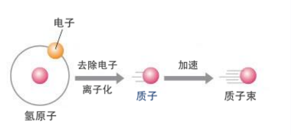 哪些保险可以保普通人“高攀不起”质子重离子治疗？插图8