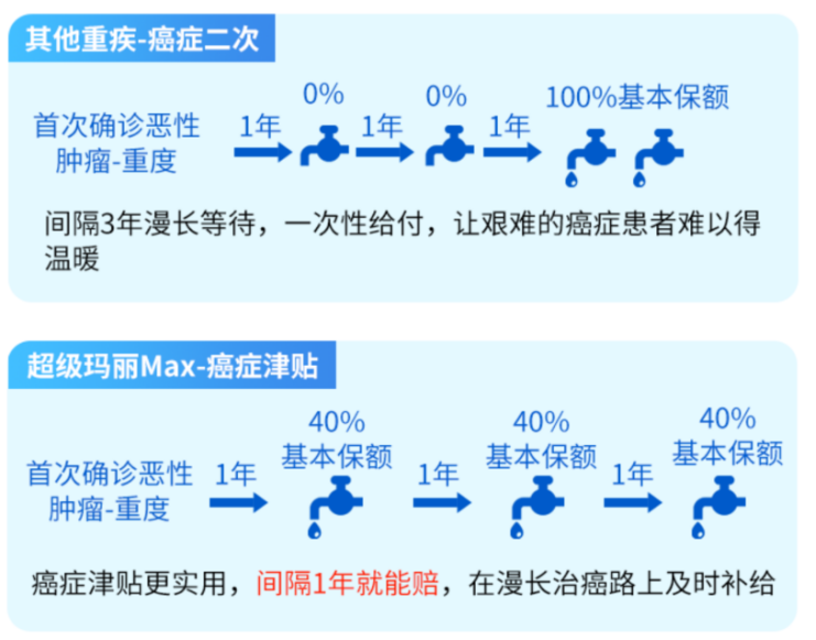 超级玛丽Max：超级玛丽的再升级，同种重疾亦可二次赔~插图12