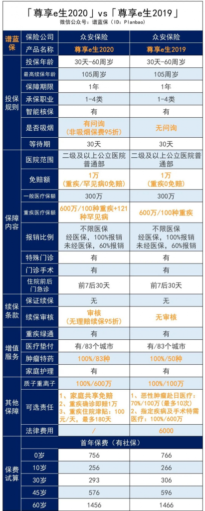 尊享e生2019升级——尊享e生2020这两类人投保能打折！插图4