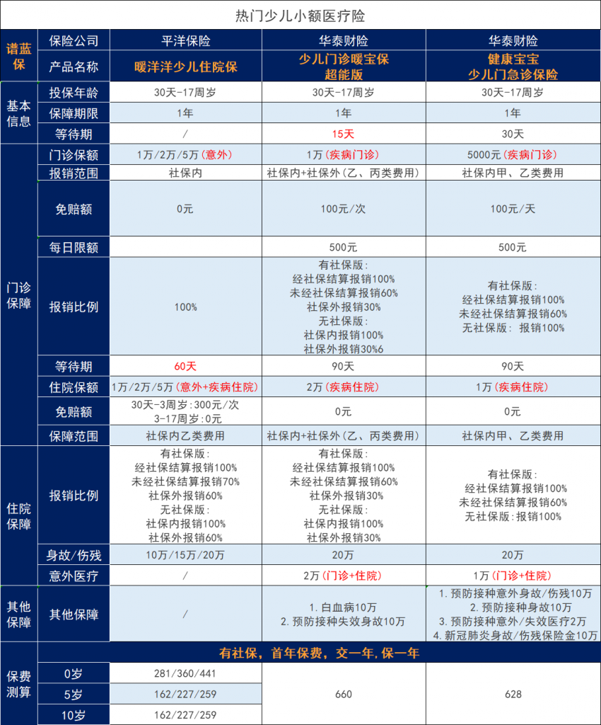 百万医疗险和小额医疗保险区别是什么？哪几款儿童保险好？插图6