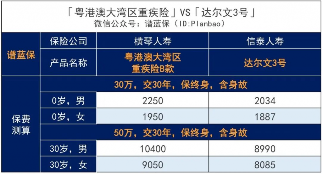 首款新定义重疾险——横琴粤港澳大湾区专属重疾险怎么样？插图16
