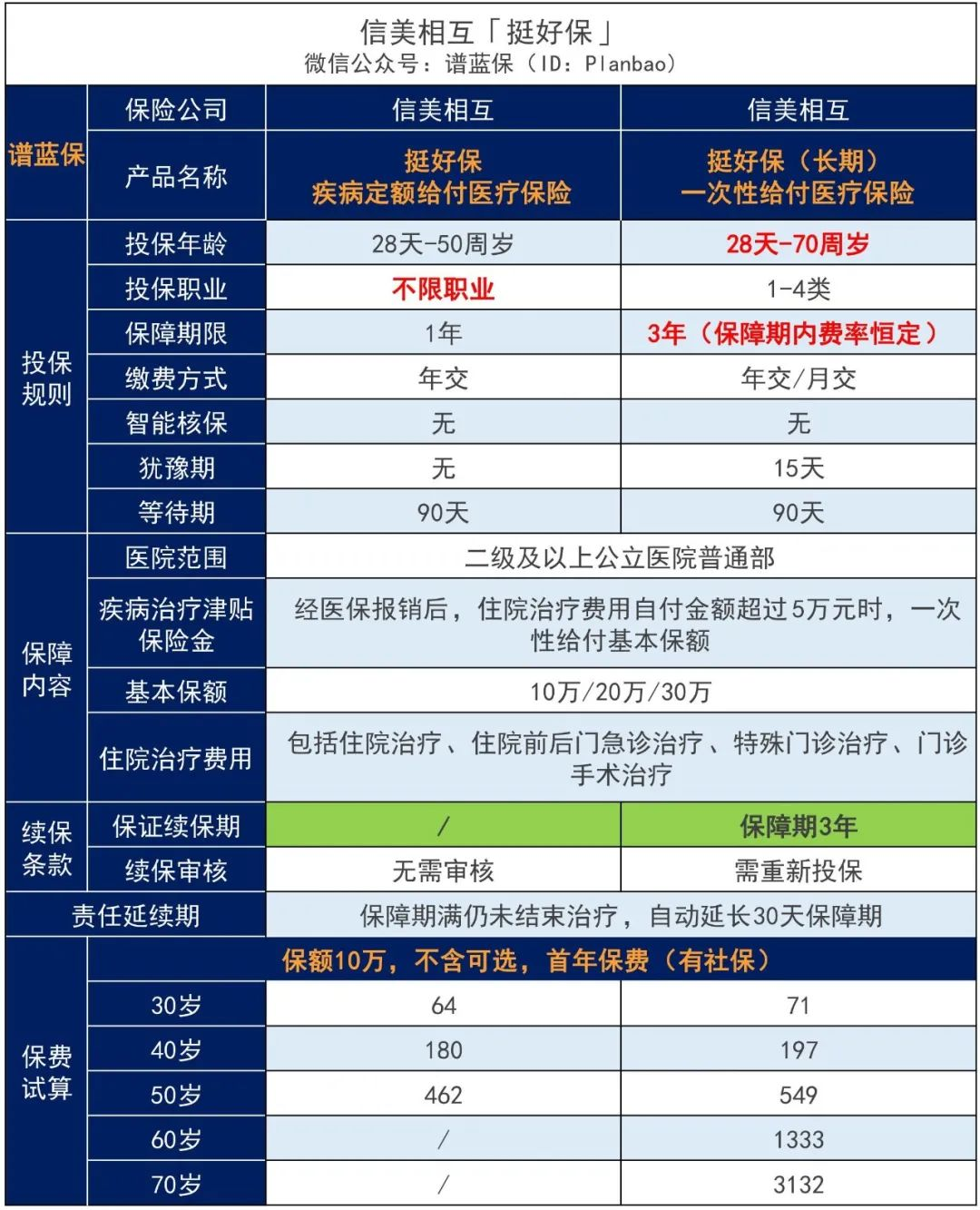 挺好保：不限病种的“重疾险”，保障全、赔付高、还便宜！插图4