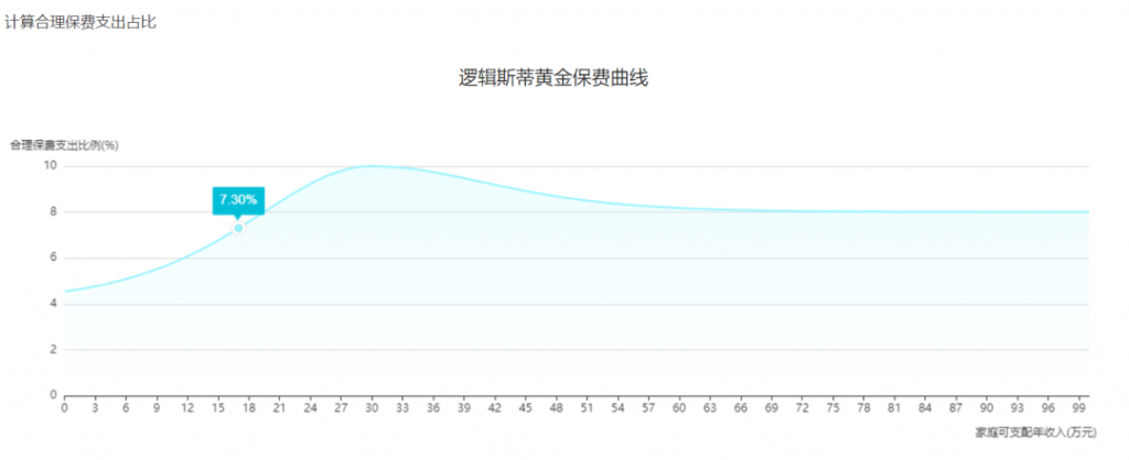 网上那么多保险方案，可以直接“抄作业”吗？插图10