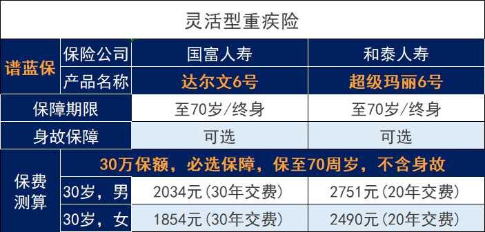 想买重疾险，预算少的五大保险技巧插图6