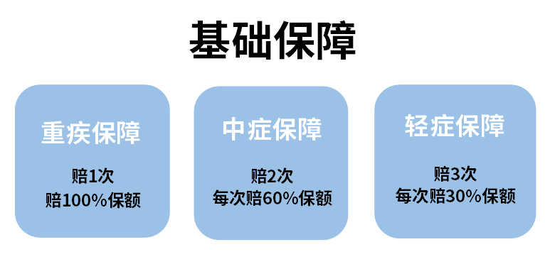 想买重疾险，预算少的五大保险技巧插图8