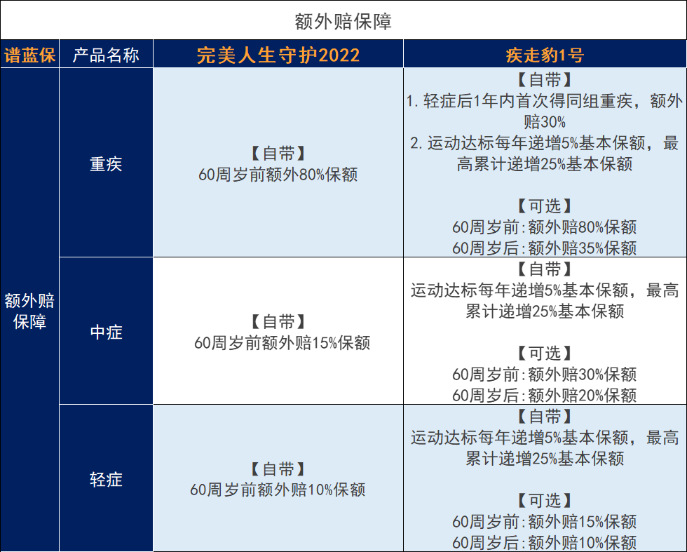 想买重疾险，预算少的五大保险技巧插图10