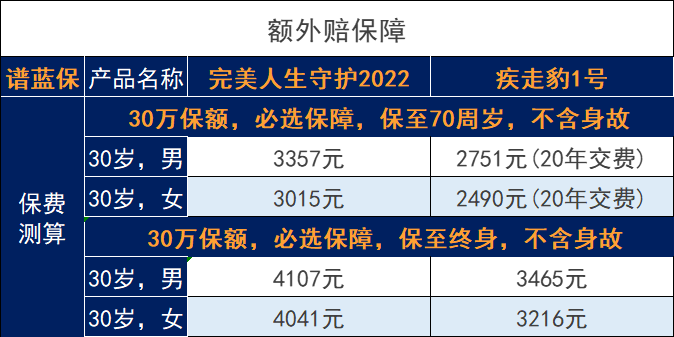 想买重疾险，预算少的五大保险技巧插图14