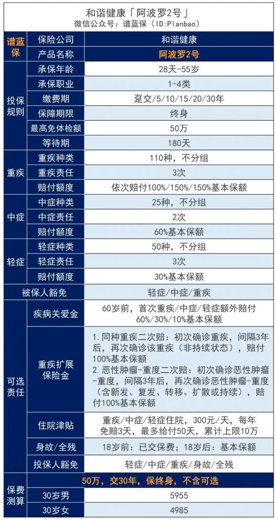 想买重疾险，预算少的五大保险技巧插图16