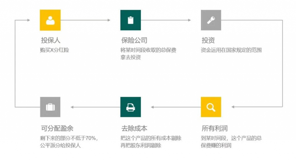 扒一扒分红险保单的收益，交了15年的保险还没回本？插图10
