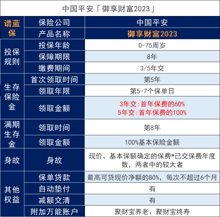 平安开门红御享财富23怎么样？开门红值得买吗？插图