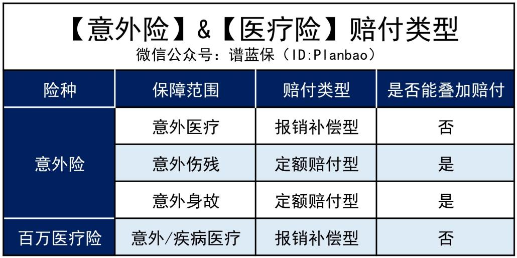 买了百万医疗险和意外险，出险意外时怎样才能报销更多？插图