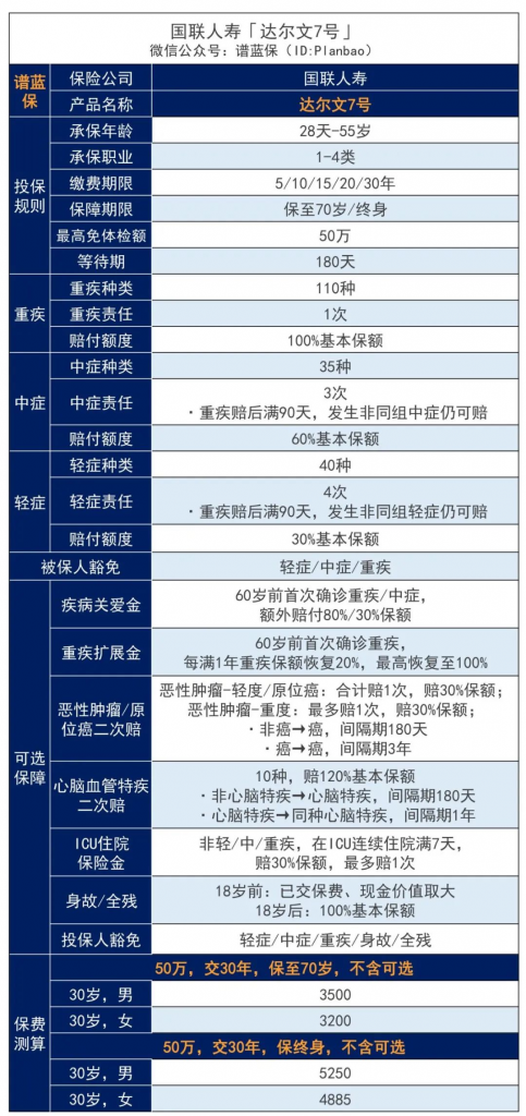 又一王炸产品！达尔文7号重疾险强势归来，价格又创新低！插图6