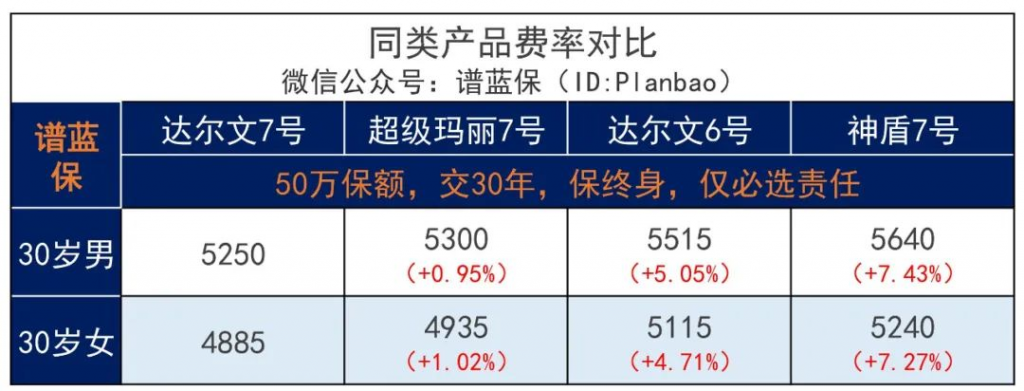 又一王炸产品！达尔文7号重疾险强势归来，价格又创新低！插图16