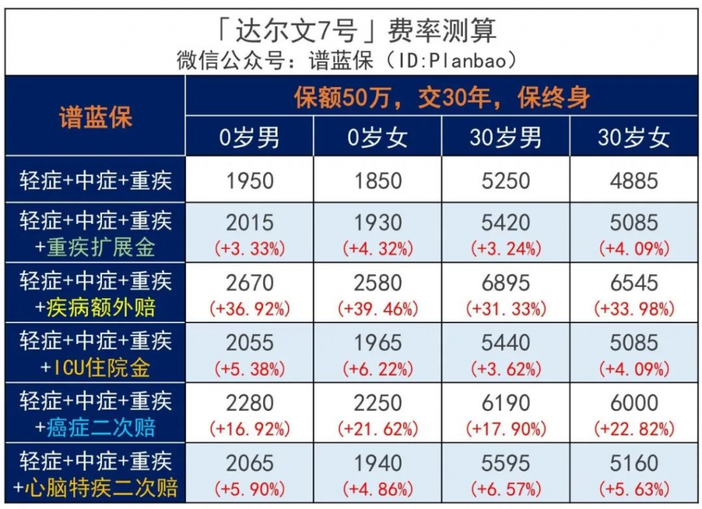 又一王炸产品！达尔文7号重疾险强势归来，价格又创新低！插图18