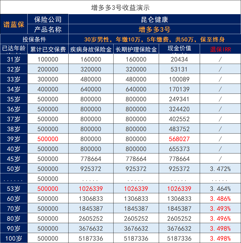 昆仑健康增多多3号终身护理保险怎么样？插图4