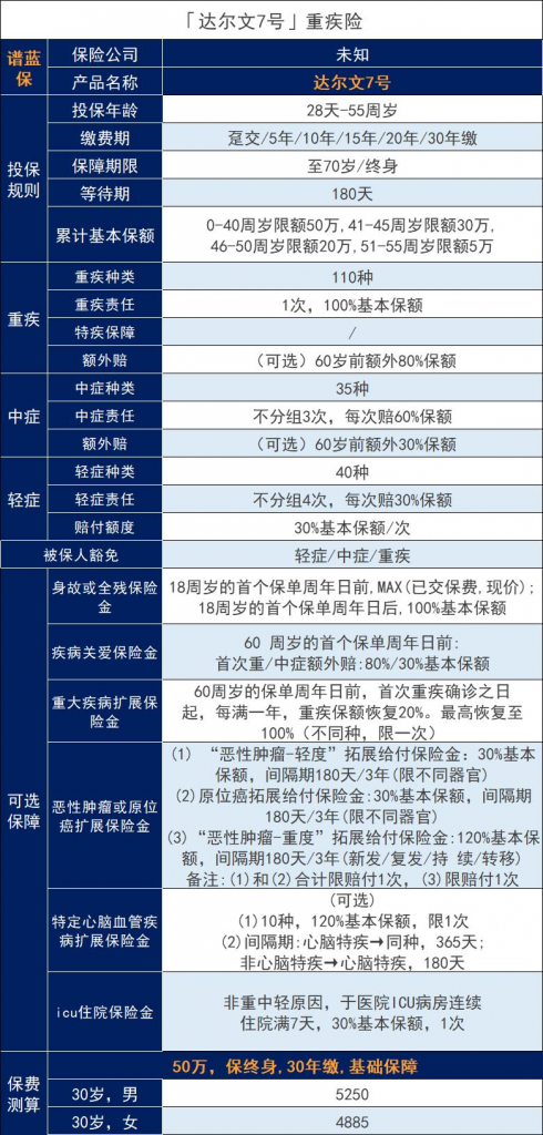 达尔文7号重大疾病保险评估，升级了什么？保费贵吗？插图