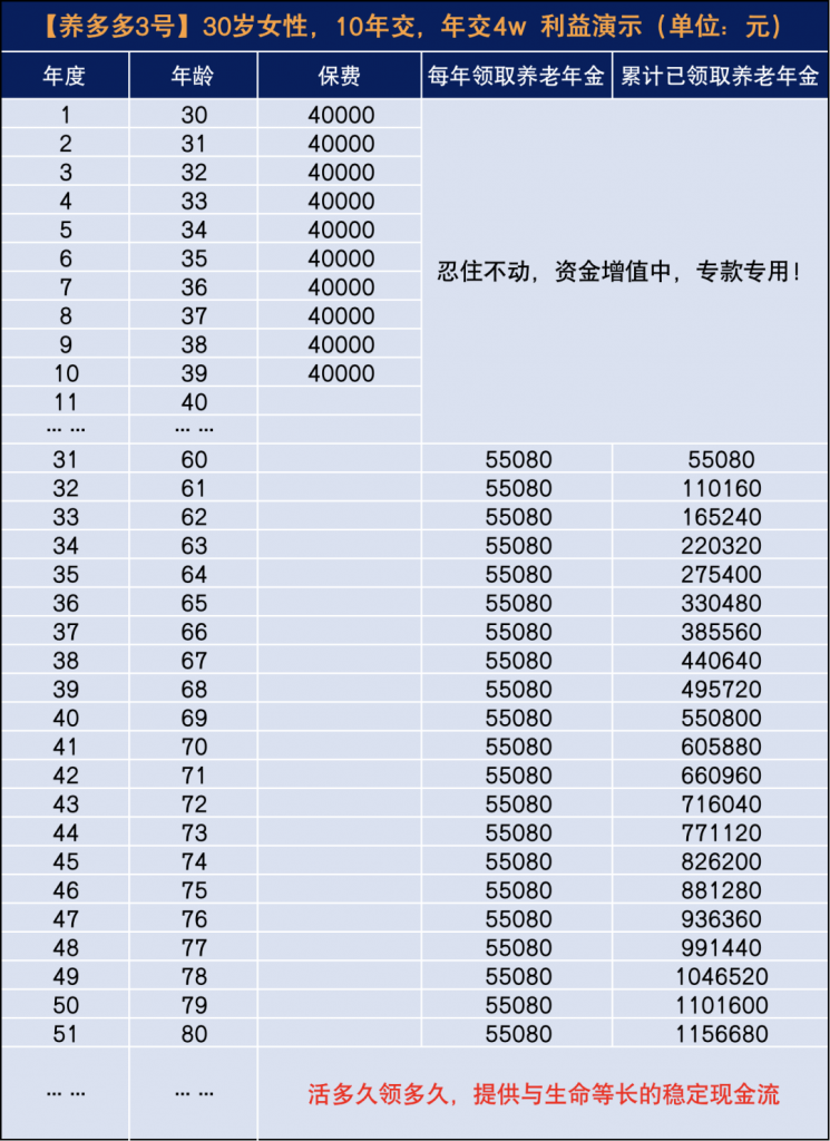 存钱养老，选年金险还是增额终身寿险？插图12