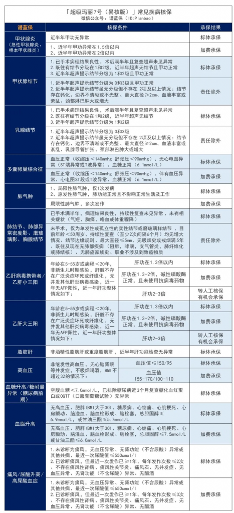 10月热销重疾险榜单，哪款性价比高？插图18