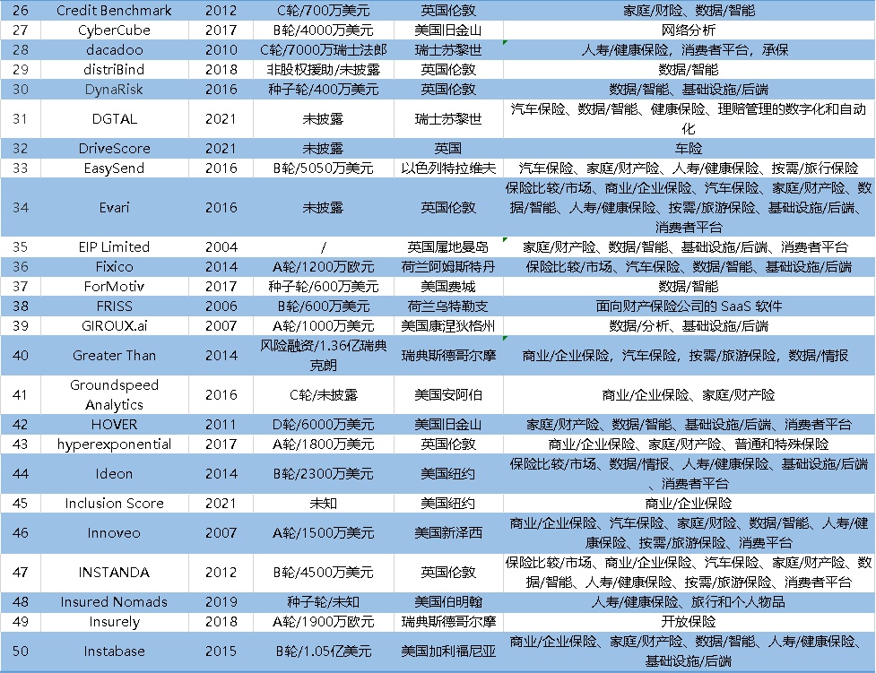 2022全球保险科技百强公司榜：众安科技成中国大陆独苗插图16