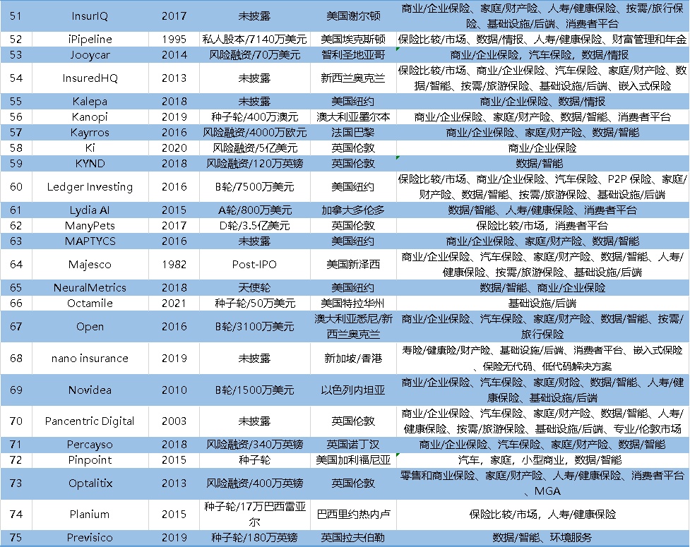 2022全球保险科技百强公司榜：众安科技成中国大陆独苗插图17
