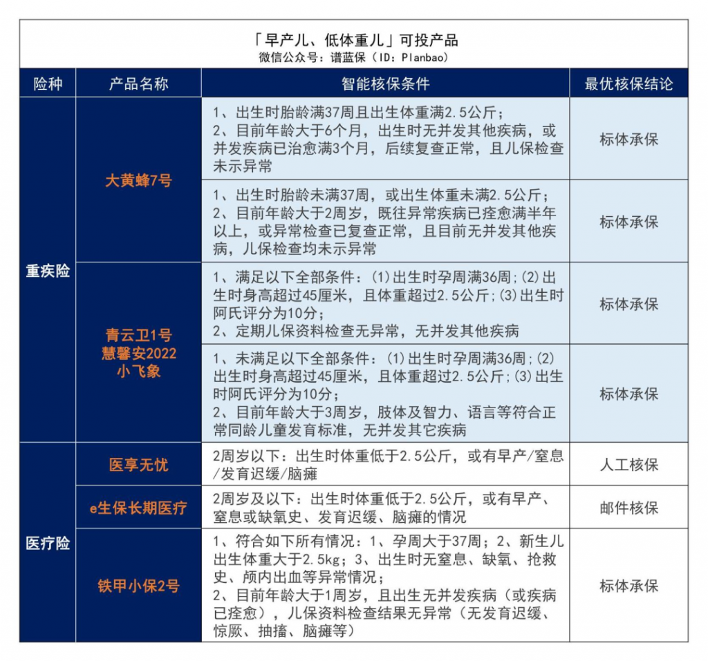 ​早产、黄疸、手足口病等儿童常见病2022最新投保指南来了插图2