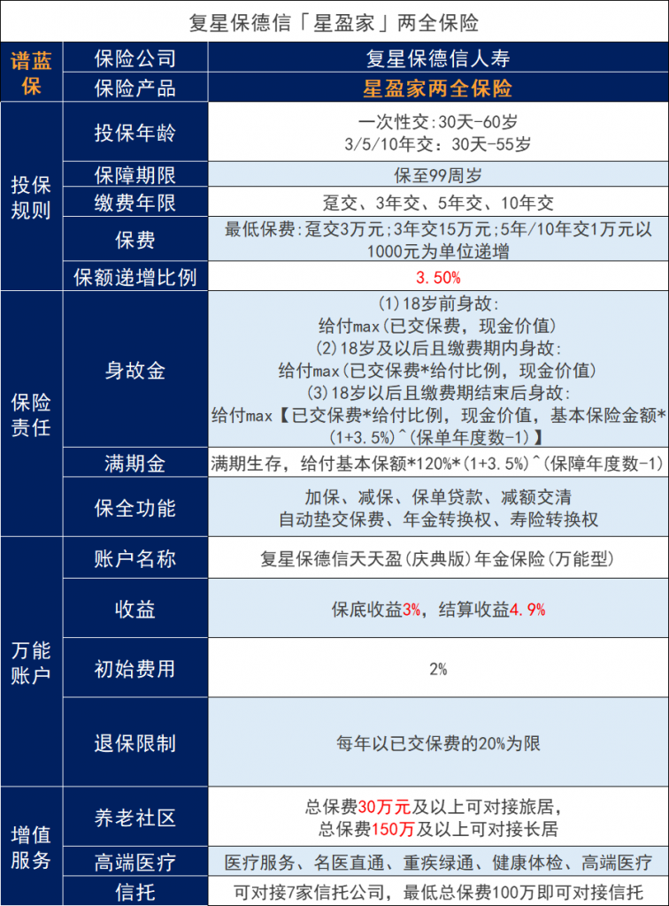 复星保德信的两全保险：星盈家两全保险怎么样？收益好吗？插图