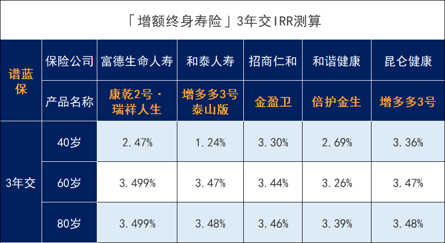 经过一波调整后，这几款增额寿险值得入手！插图6