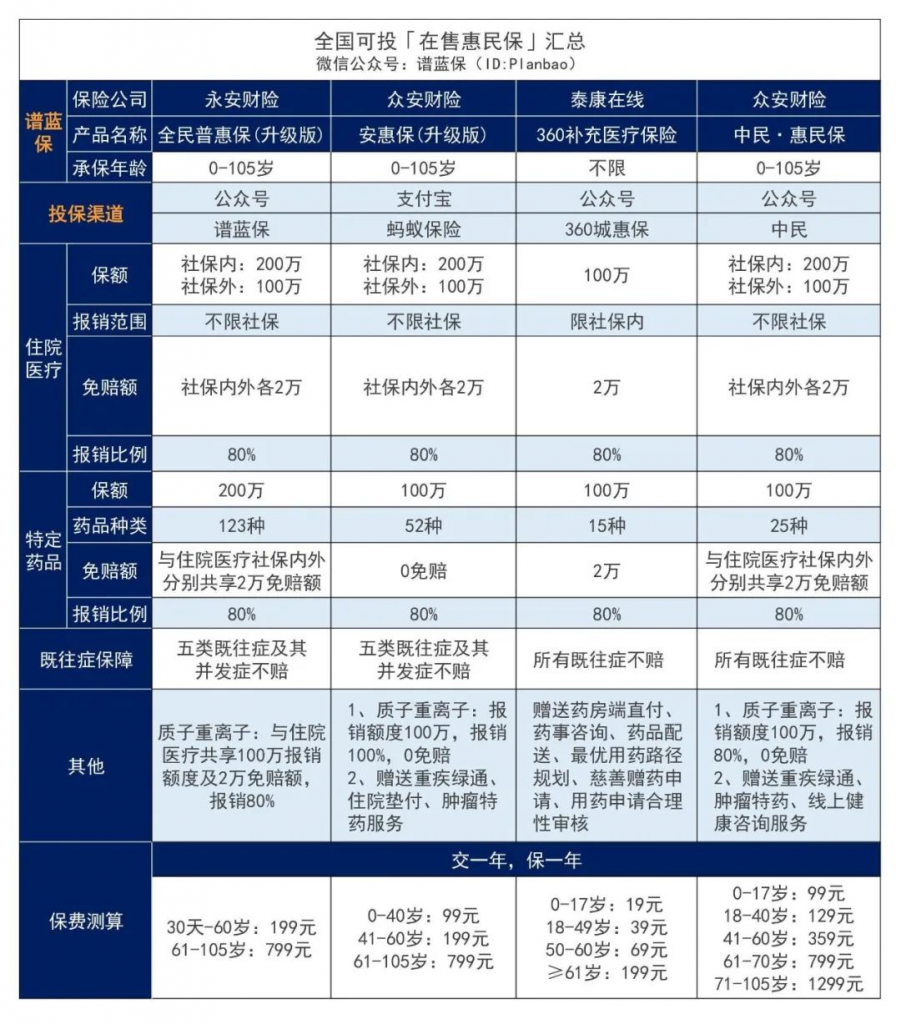 11月份多地惠民保上新了！快看看有没有你所在的城市~插图2