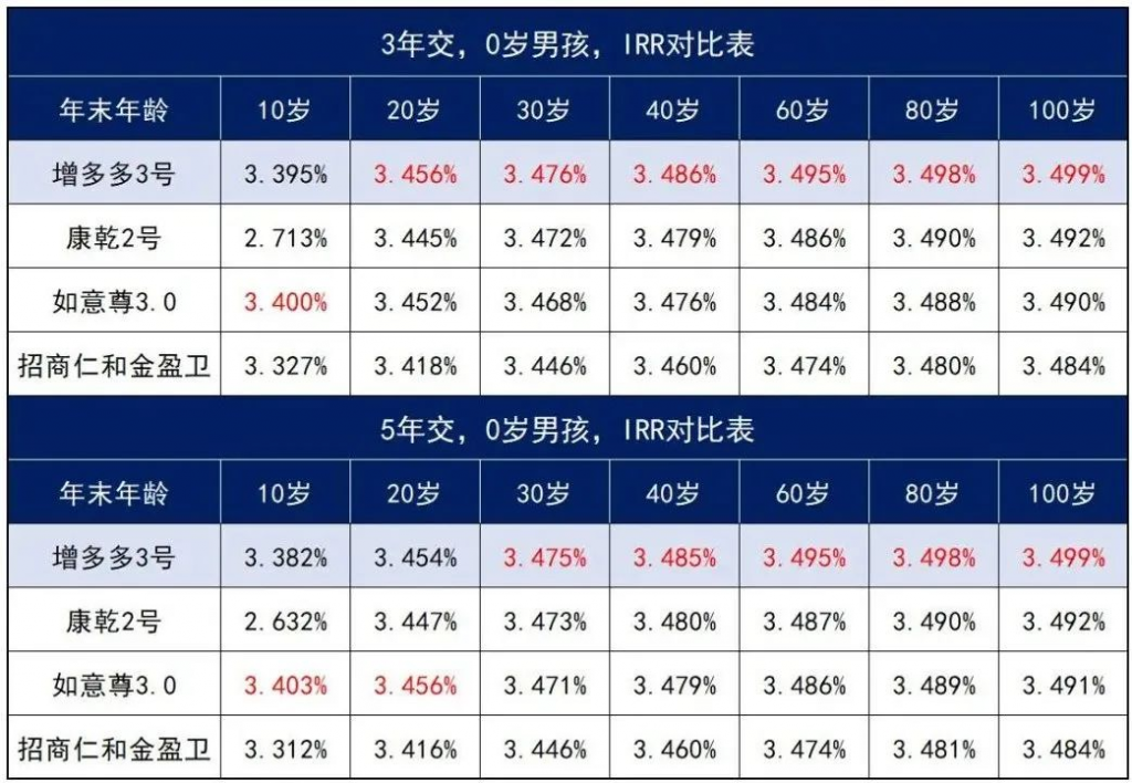 昆仑健康增多多3号（乐享年年），新的现价天花板，家庭中长期储蓄计划首选项！插图14