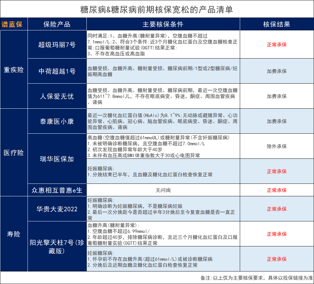 患有糖尿病怎么买保险？糖尿病可以看这些产品，承保更宽松插图12