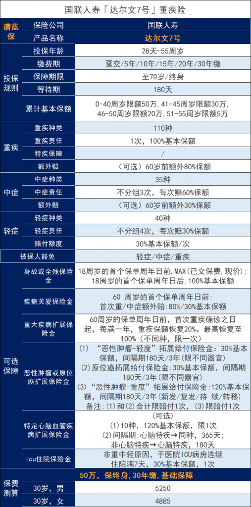 今年的达尔文7号重大疾病保险，在单次赔付重疾险中排名算top1吗？插图