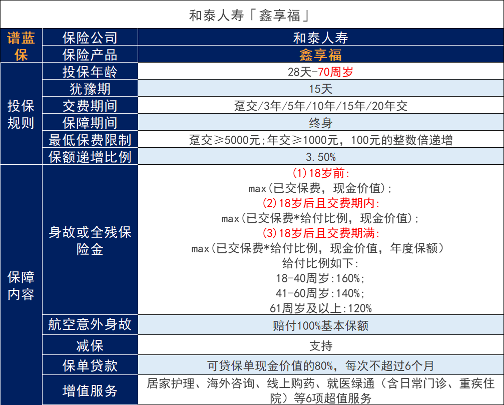 和泰人寿鑫享福增额寿险怎么样？收益对比其他如何？插图