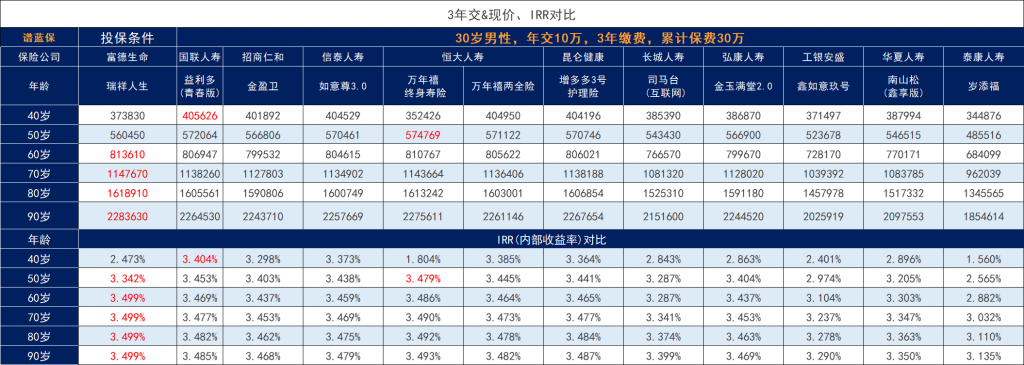 线上线下增额寿险产品全测评！哪款增额寿险收益比较好能入选前几？插图6