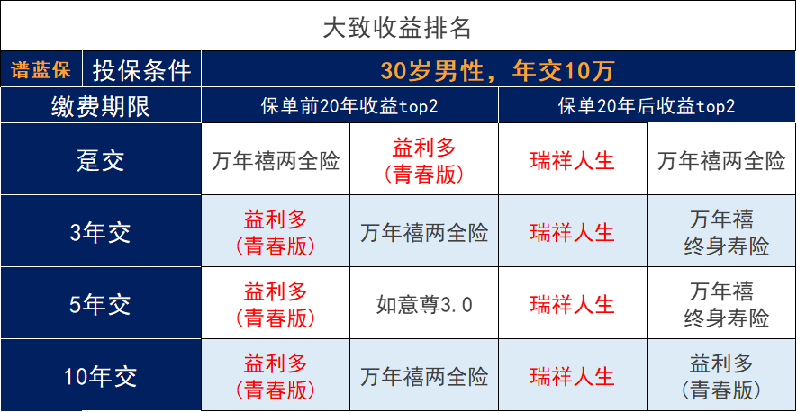 线上线下增额寿险产品全测评！哪款增额寿险收益比较好能入选前几？插图12