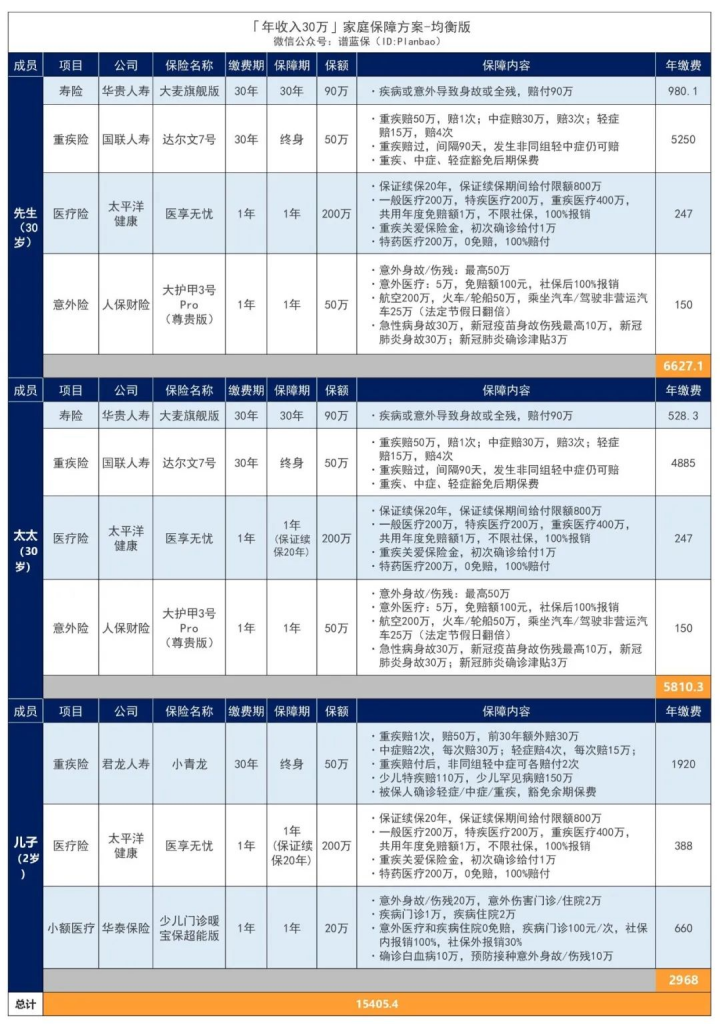 最新年收入30万的家庭保险配置方案出炉！可以参考一下插图12