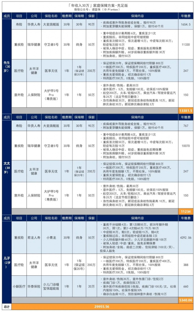 最新年收入30万的家庭保险配置方案出炉！可以参考一下插图14