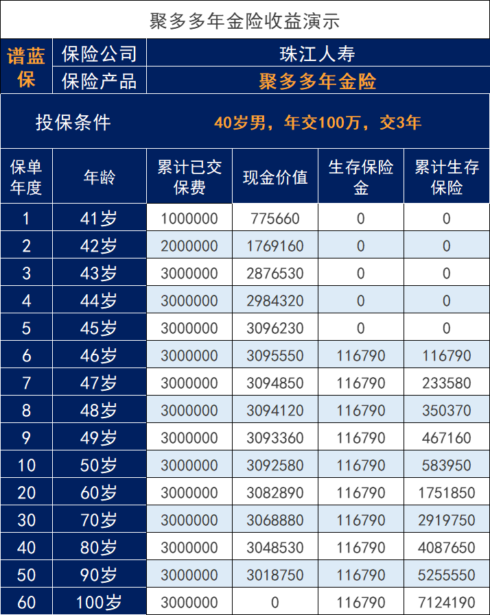 珠江人寿聚多多年金保险怎么样？珠江人寿年金保险收益高？插图2