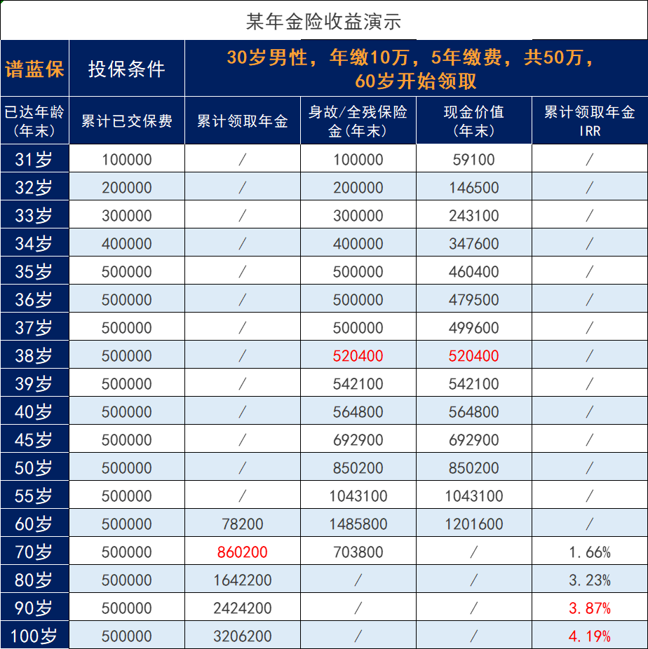 养老，选择年金保险or增额人寿保险？插图6