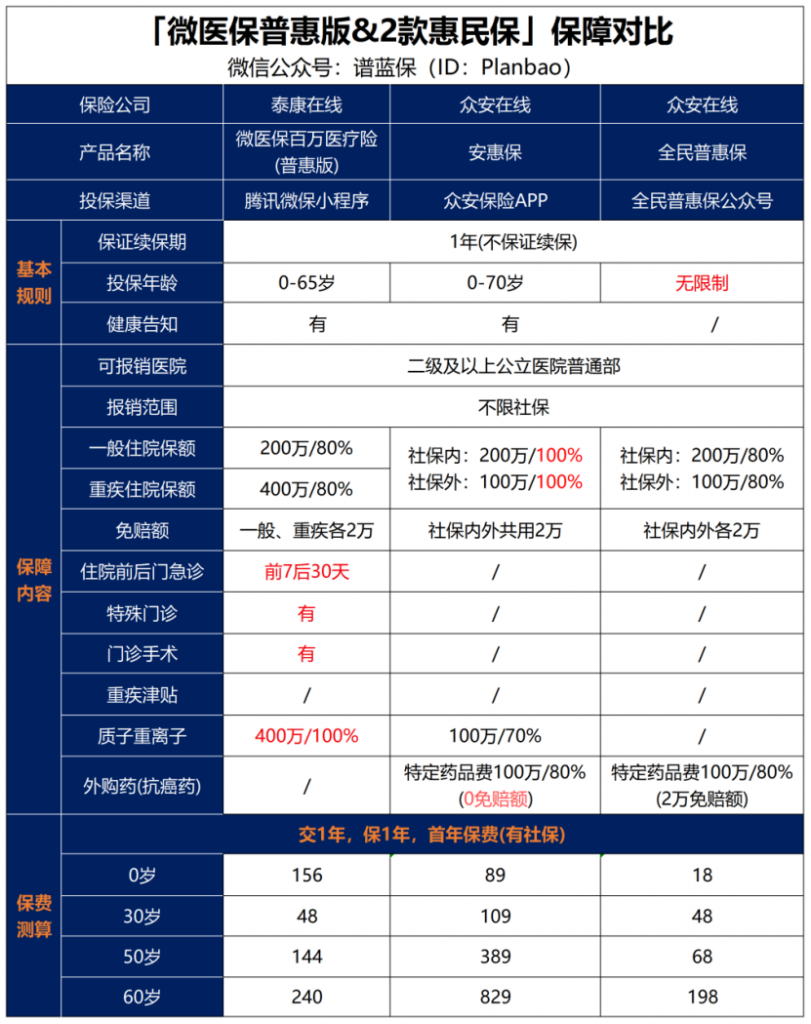 不限社保报销，一年只要48元的医疗险！插图2