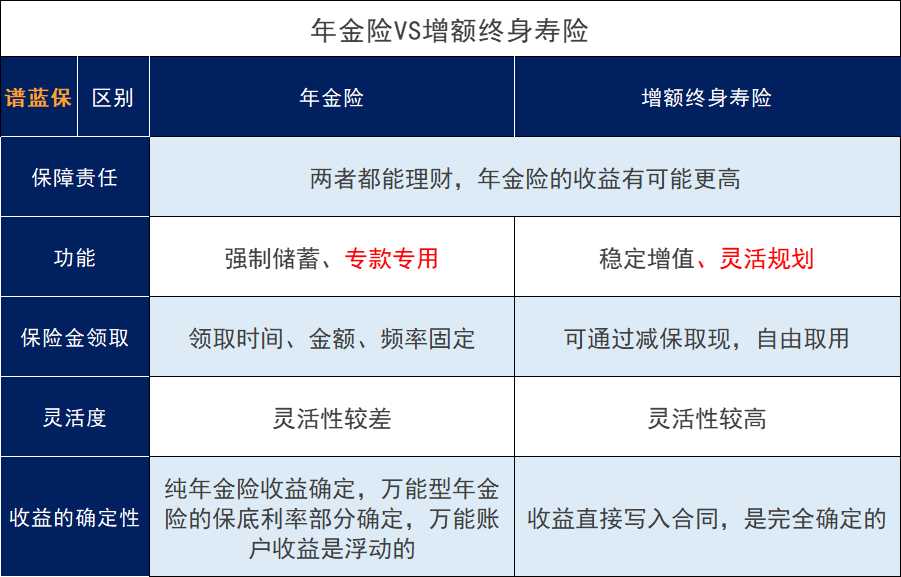 增额人寿保险和年金保险哪个更好？收益和保障内容的比较分析插图4