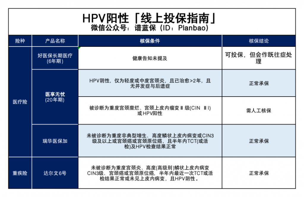 HPV疫苗能防癌吗？HPV阳性能买到保险吗？插图6