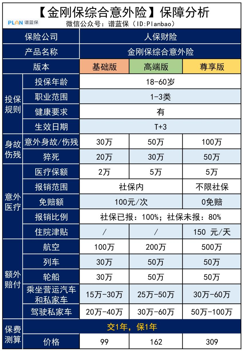 【金刚保综合意外险】这款大公司的意外险，保障很不错哦插图2