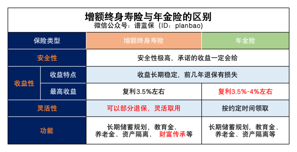 增额寿险可以作为理财产品吗？插图4