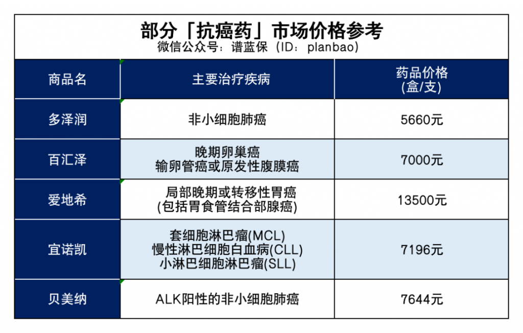 120万一针抗癌药从医保出局，普通人遇上天价药该怎么办？插图2