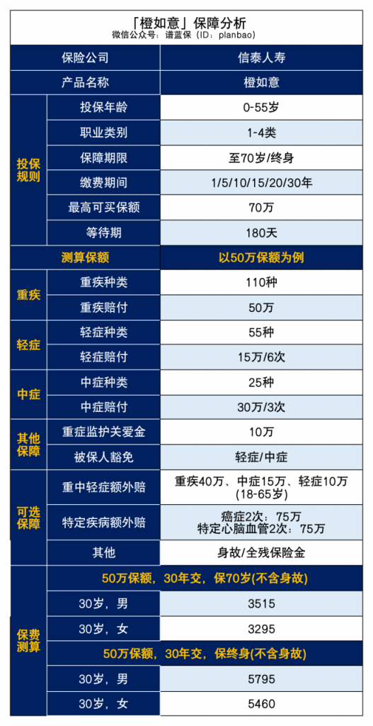 新款重疾险上线！65岁前都能赔插图